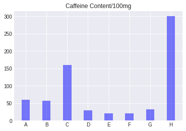 カフェイン含有量のグラフ
